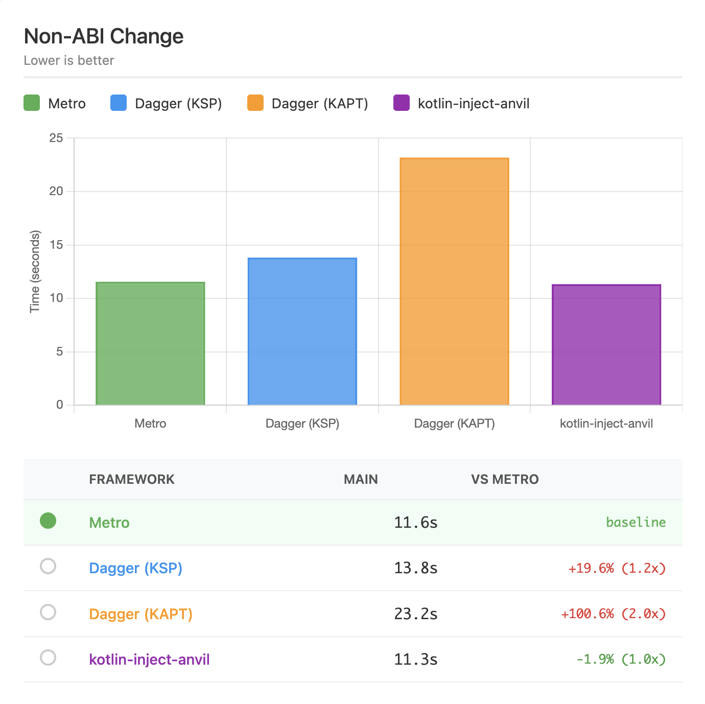 Bar chart comparing non-ABI change build times: Metro and kotlin-inject are similar at around 11.5s, Dagger KSP at 13.8s, and Dagger KAPT slowest at 23.2s